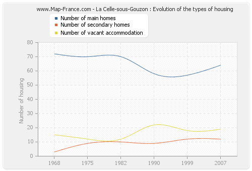 La Celle-sous-Gouzon : Evolution of the types of housing